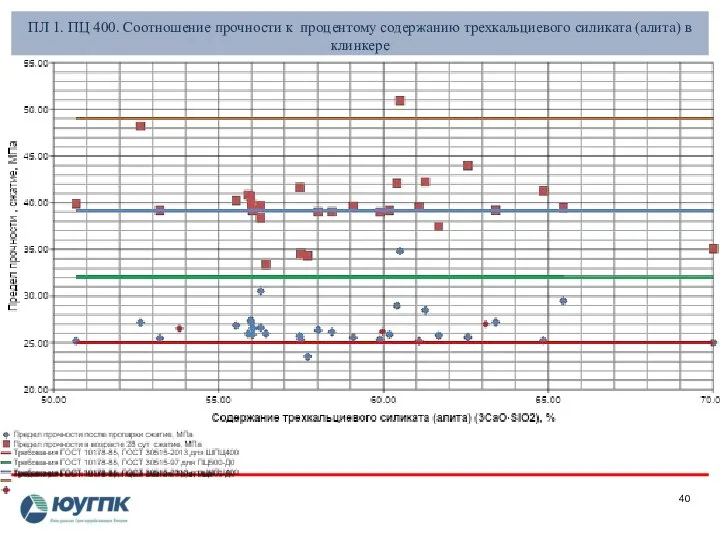 ПЛ 1. ПЦ 400. Соотношение прочности к процентому содержанию трехкальциевого силиката (алита) в клинкере