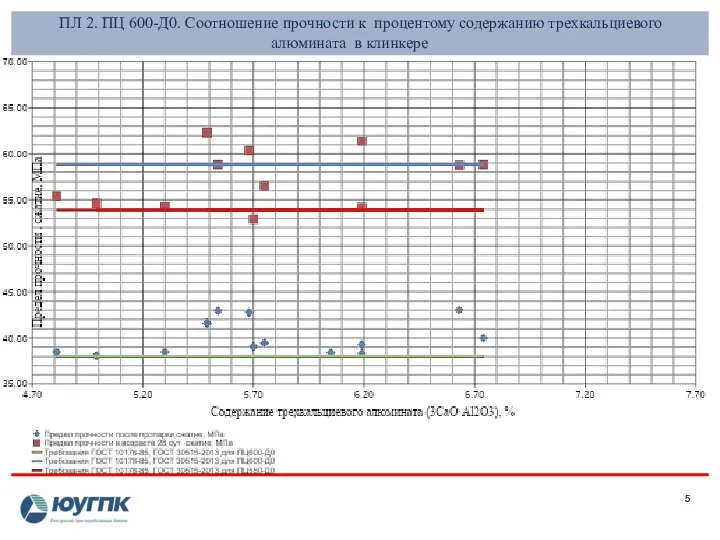 ПЛ 2. ПЦ 600-Д0. Соотношение прочности к процентому содержанию трехкальциевого алюмината в клинкере