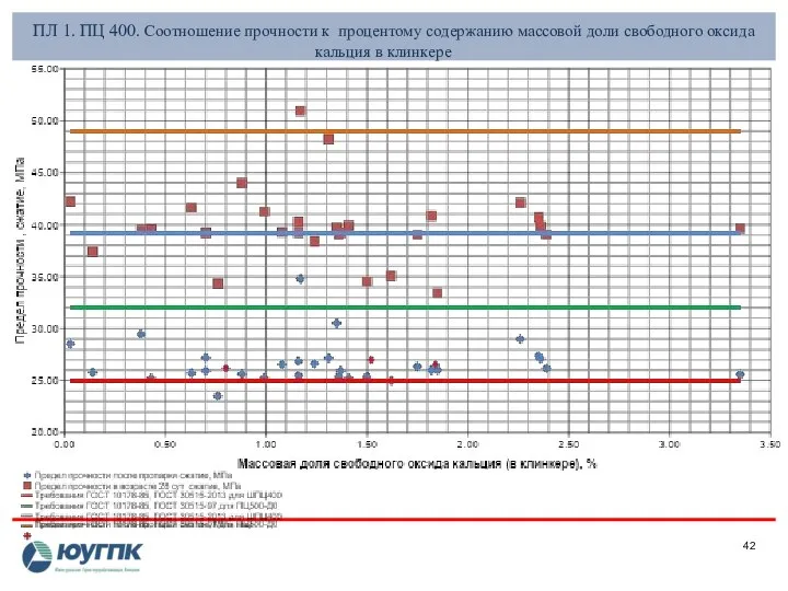 ПЛ 1. ПЦ 400. Соотношение прочности к процентому содержанию массовой доли свободного оксида кальция в клинкере