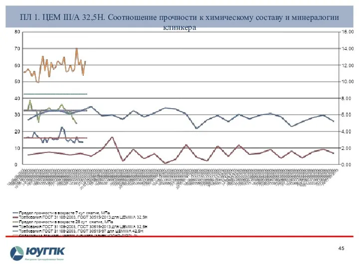 ПЛ 1. ЦЕМ III/А 32,5Н. Соотношение прочности к химическому составу и минералогии клинкера