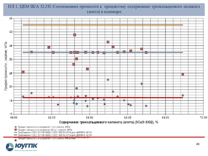 ПЛ 1. ЦЕМ III/А 32,5Н. Соотношение прочности к процентому содержанию трехкальциевого силиката (алита) в клинкере