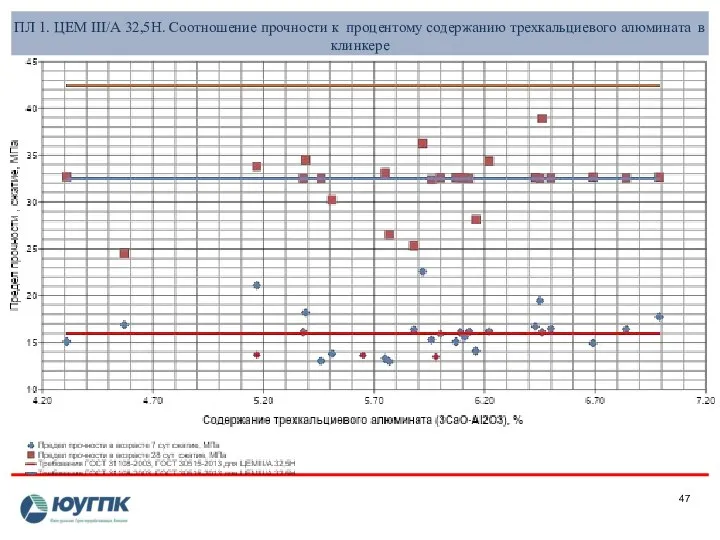 ПЛ 1. ЦЕМ III/А 32,5Н. Соотношение прочности к процентому содержанию трехкальциевого алюмината в клинкере