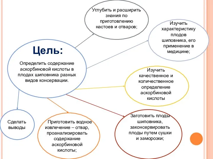 Цель: Определить содержание аскорбиновой кислоты в плодах шиповника разных видов консервации.