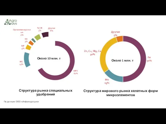 Структура мирового рынка хелатных форм микроэлементов Структура рынка специальных удобрений По