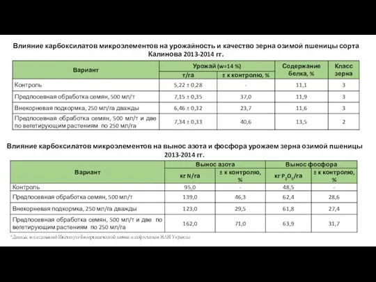 Влияние карбоксилатов микроэлементов на урожайность и качество зерна озимой пшеницы сорта