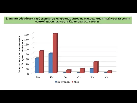 Влияние обработок карбоксилатов микроэлементов на микроэлементный состав семян озимой пшеницы сорта Калинова, 2013-2014 гг.