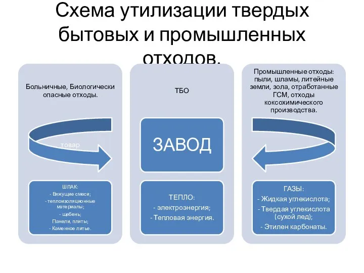 Схема утилизации твердых бытовых и промышленных отходов.