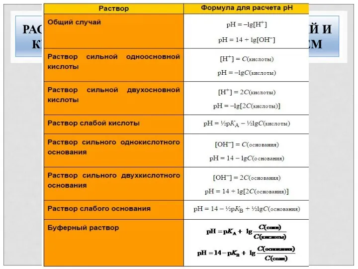 РАСЧЕТ РН РАСТВОРОВ КИСЛОТ, ОСНОВАНИЙ И КИСЛОТНО-ОСНОВНЫХ БУФЕРНЫХ СИСТЕМ