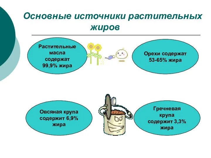 Основные источники растительных жиров Растительные масла содержат 99,9% жира Гречневая крупа