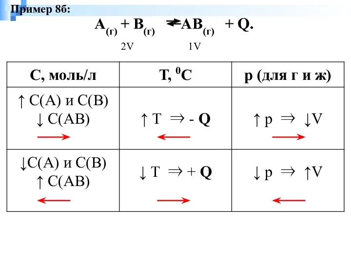 А(г) + В(г) АВ(г) + Q. 2V 1V Пример 8б: