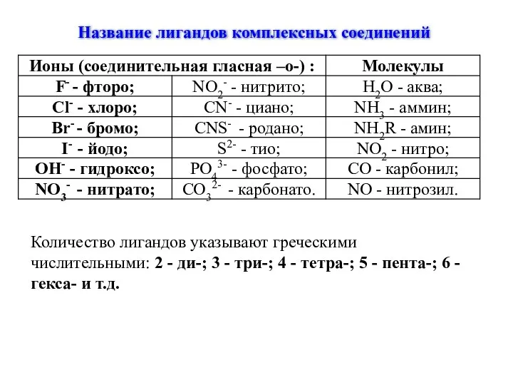 Название лигандов комплексных соединений Количество лигандов указывают греческими числительными: 2 -