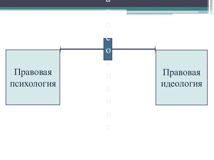 правосознание Правовая психология Правовая идеология