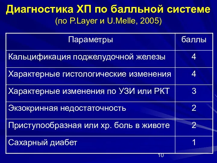 Диагностика ХП по балльной системе (по P.Layer и U.Melle, 2005)