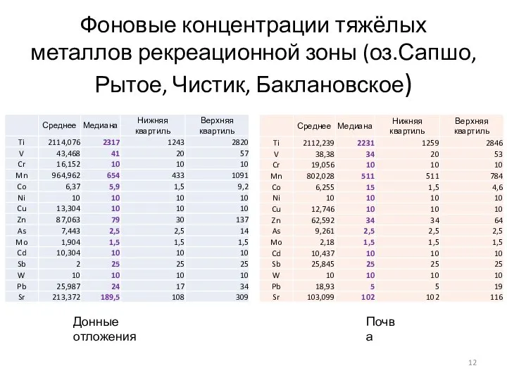 Фоновые концентрации тяжёлых металлов рекреационной зоны (оз.Сапшо, Рытое, Чистик, Баклановское) Донные отложения Почва