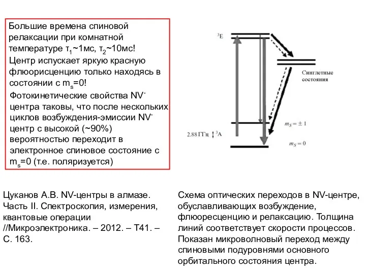 Схема оптических переходов в NV-центре, обуславливающих возбуждение, флюоресценцию и релаксацию. Толщина