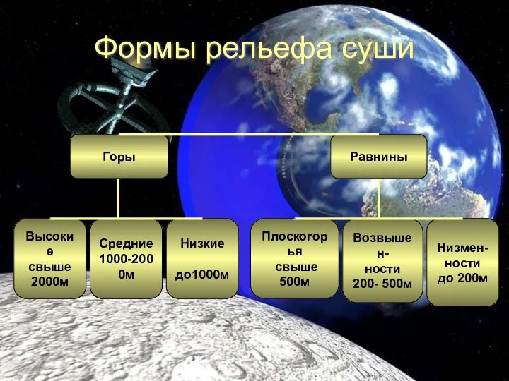 Формы рельефа суши Горы Равнины Плоскогорья свыше 500м Высокие свыше 2000м