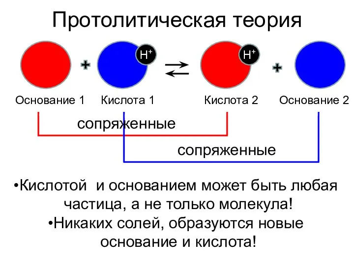 Протолитическая теория H+ H+ Основание 1 Кислота 1 Кислота 2 Основание