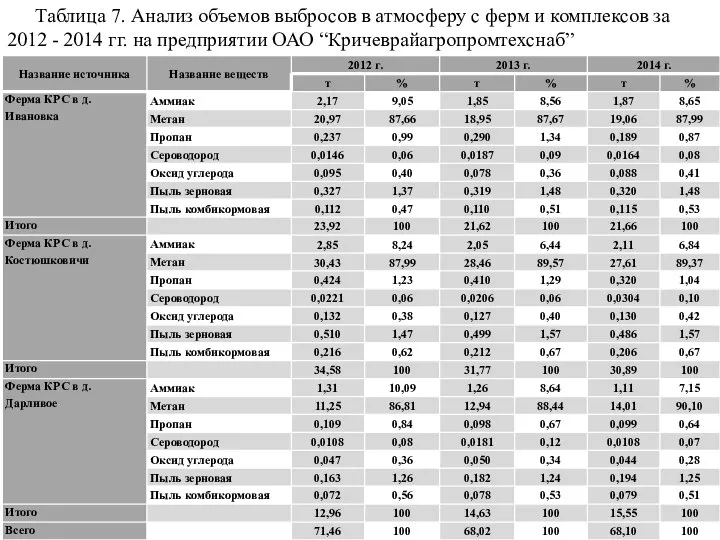 Таблица 7. Анализ объемов выбросов в атмосферу с ферм и комплексов