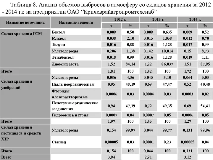 Таблица 8. Анализ объемов выбросов в атмосферу со складов хранения за