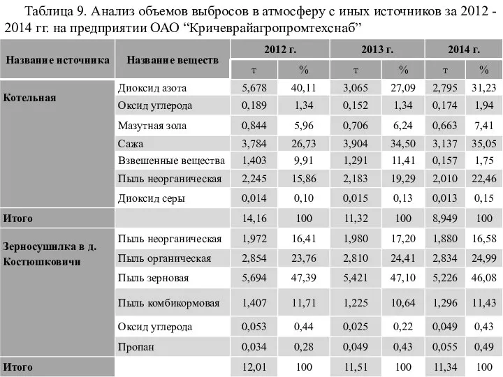 Таблица 9. Анализ объемов выбросов в атмосферу с иных источников за