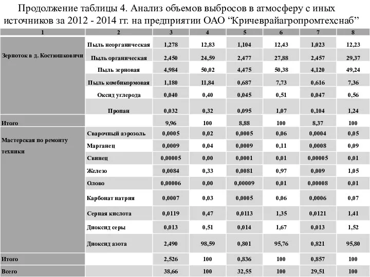 Продолжение таблицы 4. Анализ объемов выбросов в атмосферу с иных источников