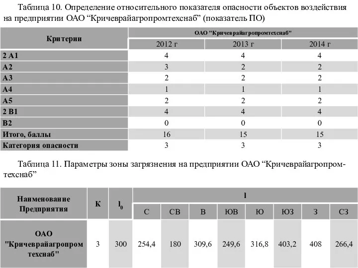 Таблица 10. Определение относительного показателя опасности объектов воздействия на предприятии ОАО