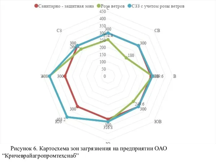 Рисунок 6. Картосхема зон загрязнения на предприятии ОАО “Кричеврайагропромтехснаб”