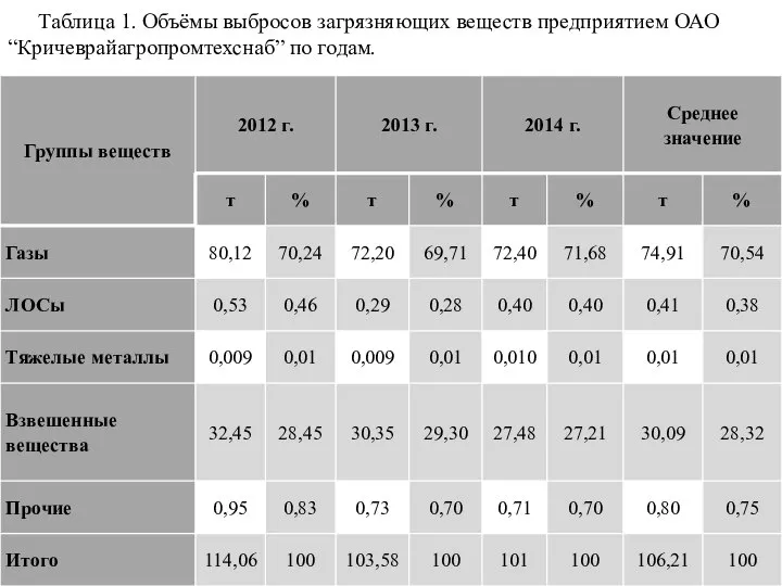 Таблица 1. Объёмы выбросов загрязняющих веществ предприятием ОАО “Кричеврайагропромтехснаб” по годам.