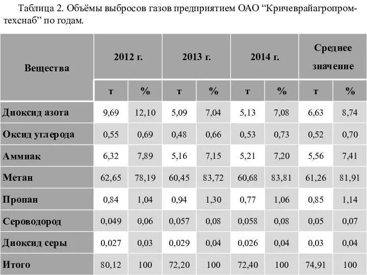 Таблица 2. Объёмы выбросов газов предприятием ОАО “Кричеврайагропром-техснаб” по годам.