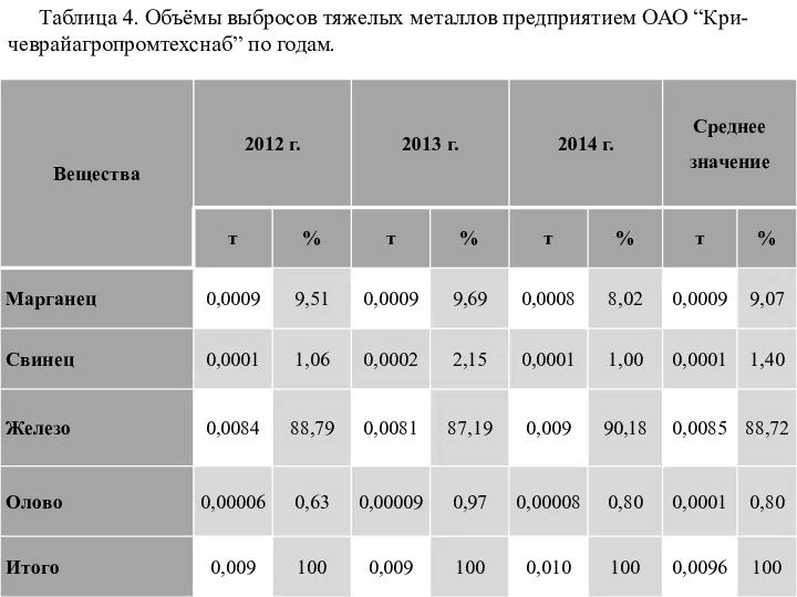 Таблица 4. Объёмы выбросов тяжелых металлов предприятием ОАО “Кри-чеврайагропромтехснаб” по годам.