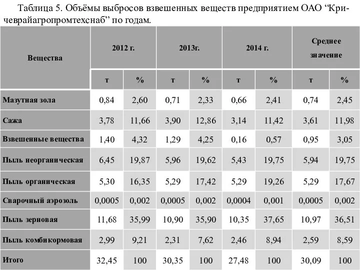 Таблица 5. Объёмы выбросов взвешенных веществ предприятием ОАО “Кри-чеврайагропромтехснаб” по годам.