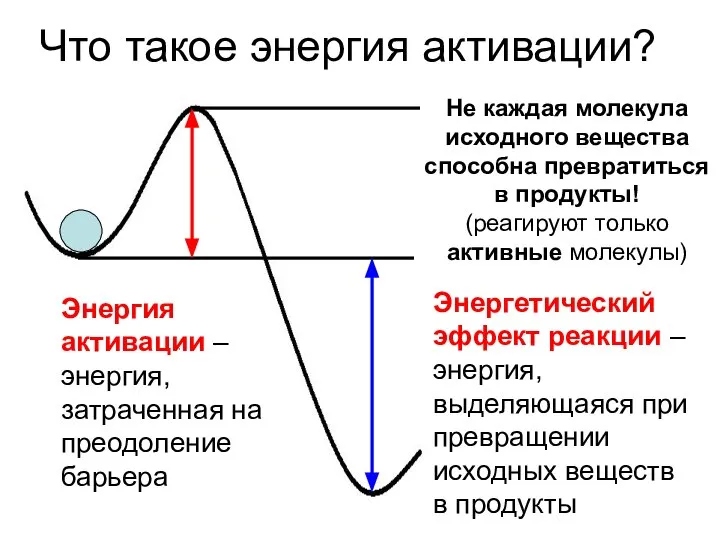 Что такое энергия активации? Энергия активации – энергия, затраченная на преодоление