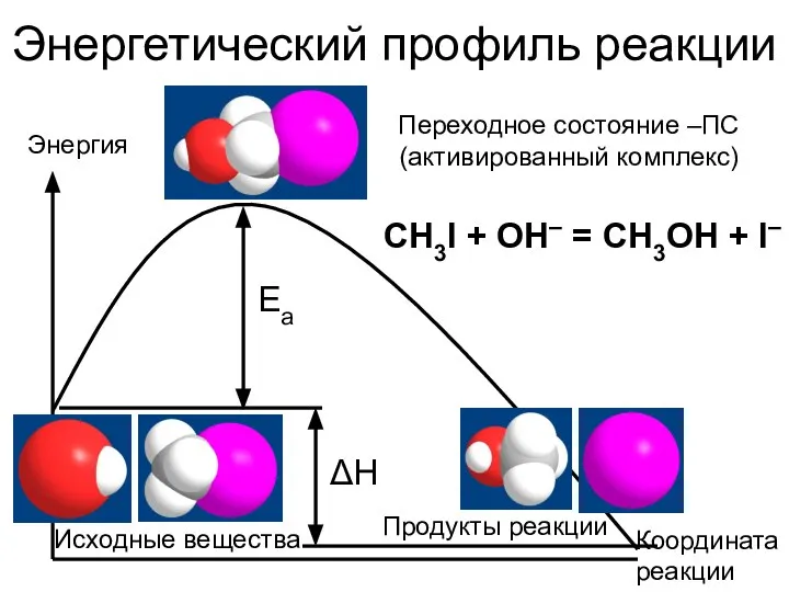 Энергетический профиль реакции Энергия Координата реакции CH3I + OH– = CH3OH