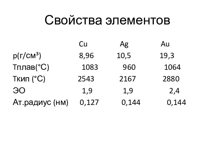 Свойства элементов Cu Ag Au p(г/см³) 8,96 10,5 19,3 Tплав(°С) 1083