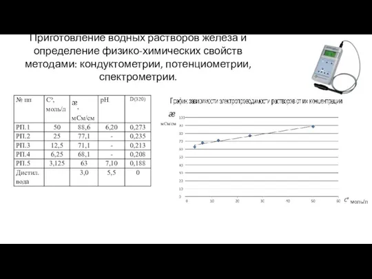 Приготовление водных растворов железа и определение физико-химических свойств методами: кондуктометрии, потенциометрии, спектрометрии. моль/л мСм/см