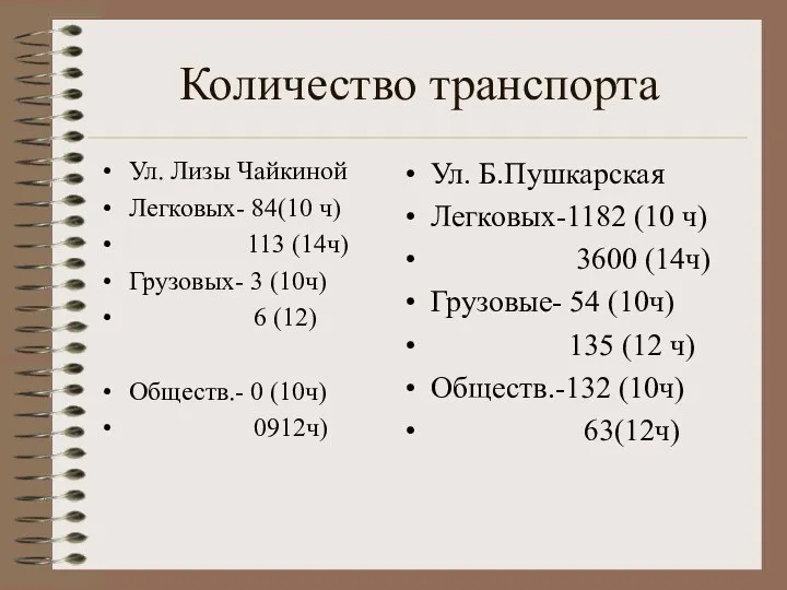 Количество транспорта Ул. Лизы Чайкиной Легковых- 84(10 ч) 113 (14ч) Грузовых-