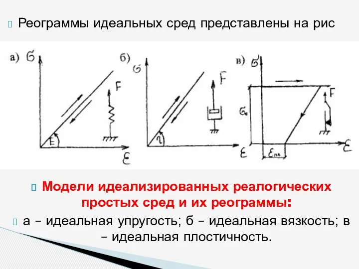 Реограммы идеальных сред представлены на рис Модели идеализированных реалогических простых сред