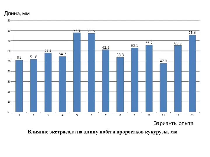 Влияние экстрасола на длину побега проростков кукурузы, мм Варианты опыта Длина, мм