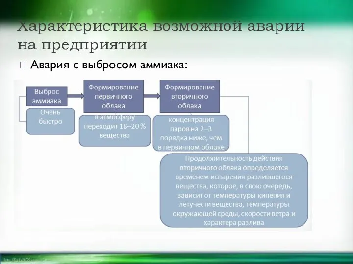 Характеристика возможной аварии на предприятии Авария с выбросом аммиака: