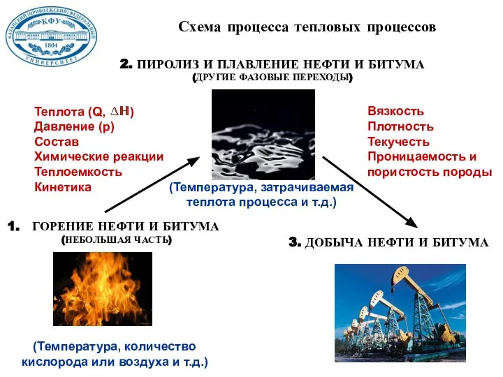 Схема процесса тепловых процессов (Температура, количество кислорода или воздуха и т.д.)