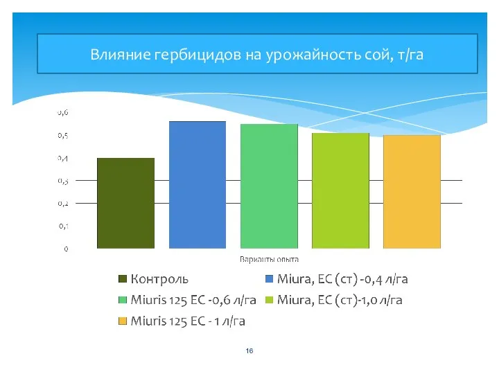 Producția de boabe de soia în dependență de erbicidele aplicate, t/ha