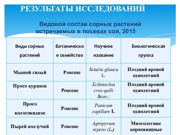 РЕЗУЛЬТАТЫ ИССЛЕДОВАНИЙ Видовой состав сорных растений встречаемых в посевах сой, 2015