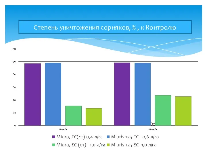 Desenul 1 Степень уничтожения сорняков, % , к Контролю