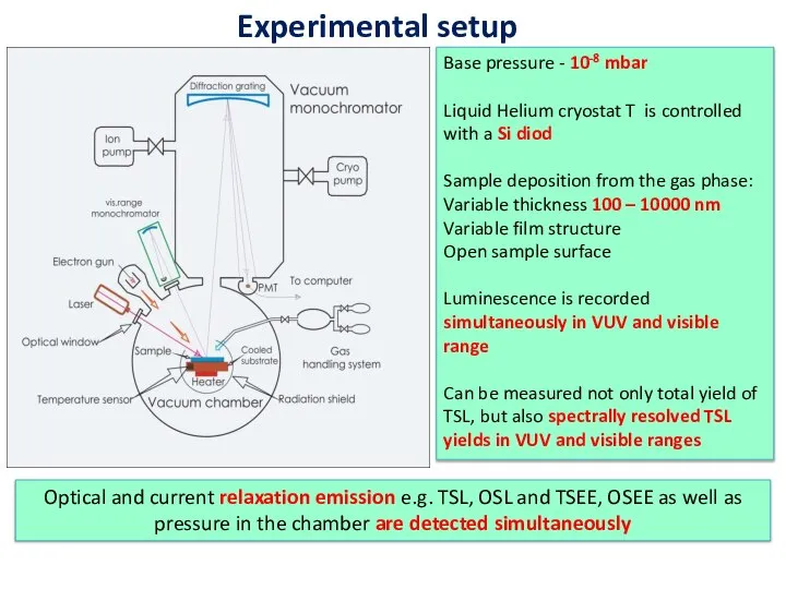 Experimental setup Base pressure - 10-8 mbar Liquid Helium cryostat T