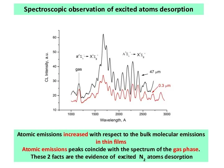 Spectroscopic observation of excited atoms desorption Atomic emissions increased with respect