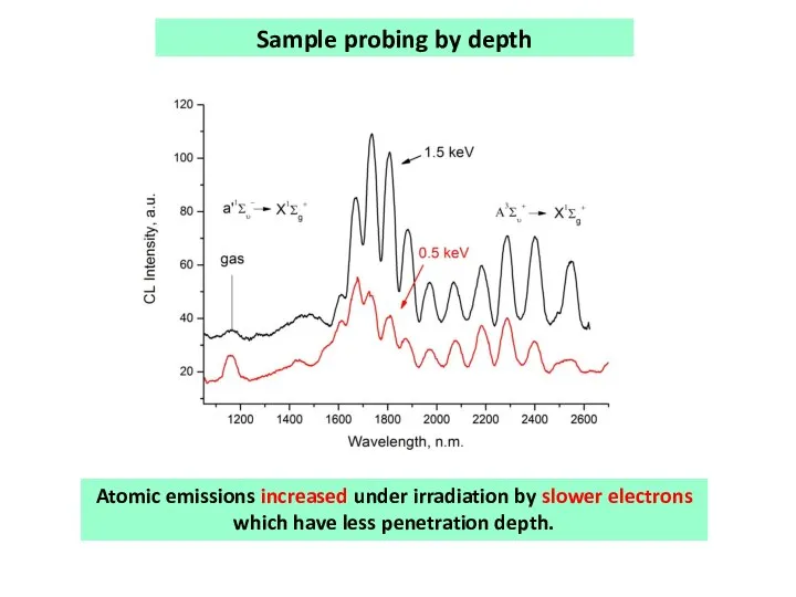 Sample probing by depth Atomic emissions increased under irradiation by slower