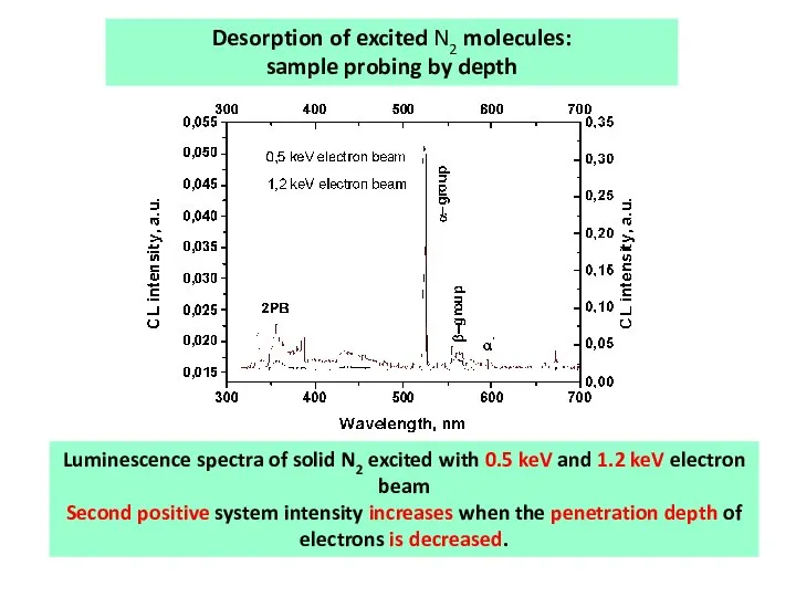 Desorption of excited N2 molecules: sample probing by depth Luminescence spectra