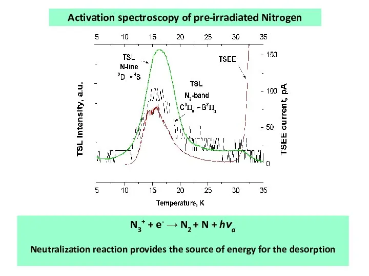 Activation spectroscopy of pre-irradiated Nitrogen N3+ + e- → N2 +