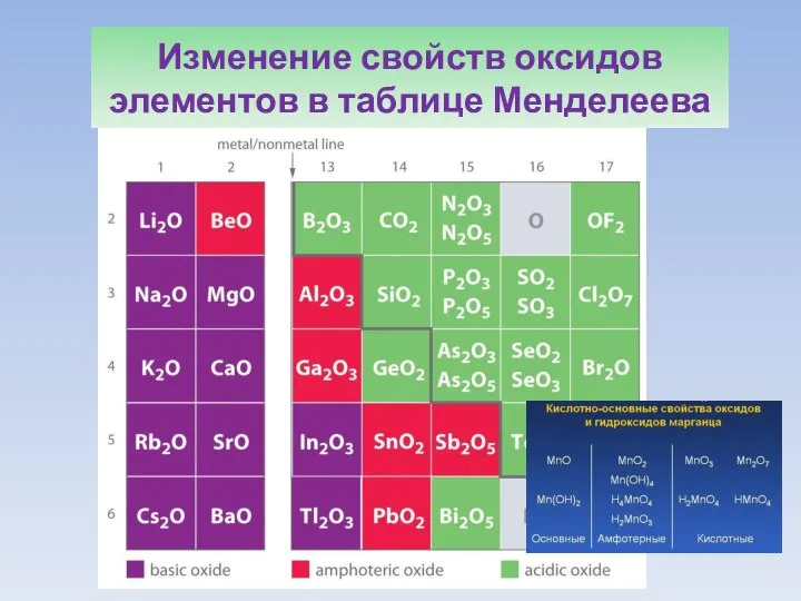 Изменение свойств оксидов элементов в таблице Менделеева