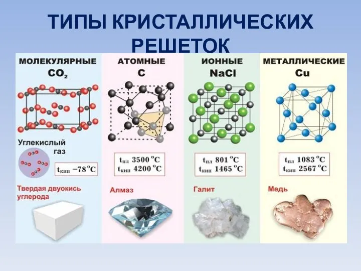 ТИПЫ КРИСТАЛЛИЧЕСКИХ РЕШЕТОК